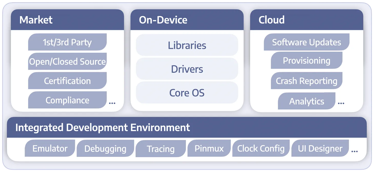 osdyne Architecture