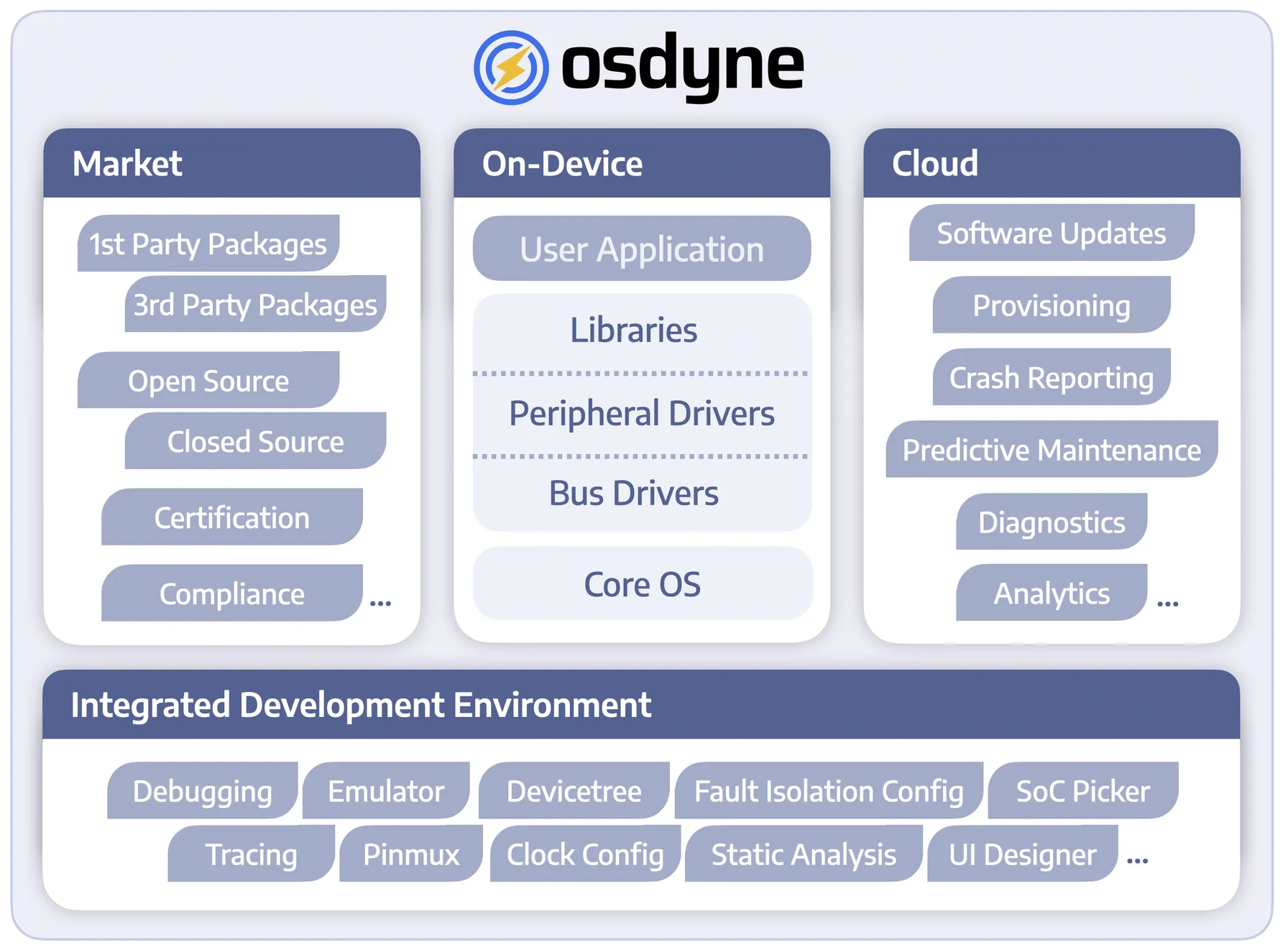 osdyne Architecture