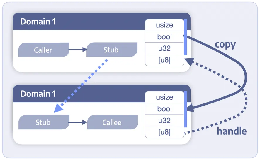 Secure cross-domain IPC with type-safe message passing